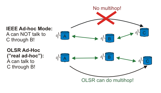 Multihop